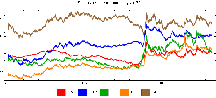   (  [USD],  [EUR],   [JPH],   [CHF]    [GBP])     .