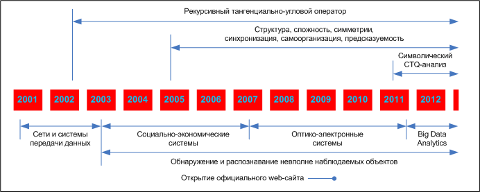 История развития группы «Конструктивная кибернетика»